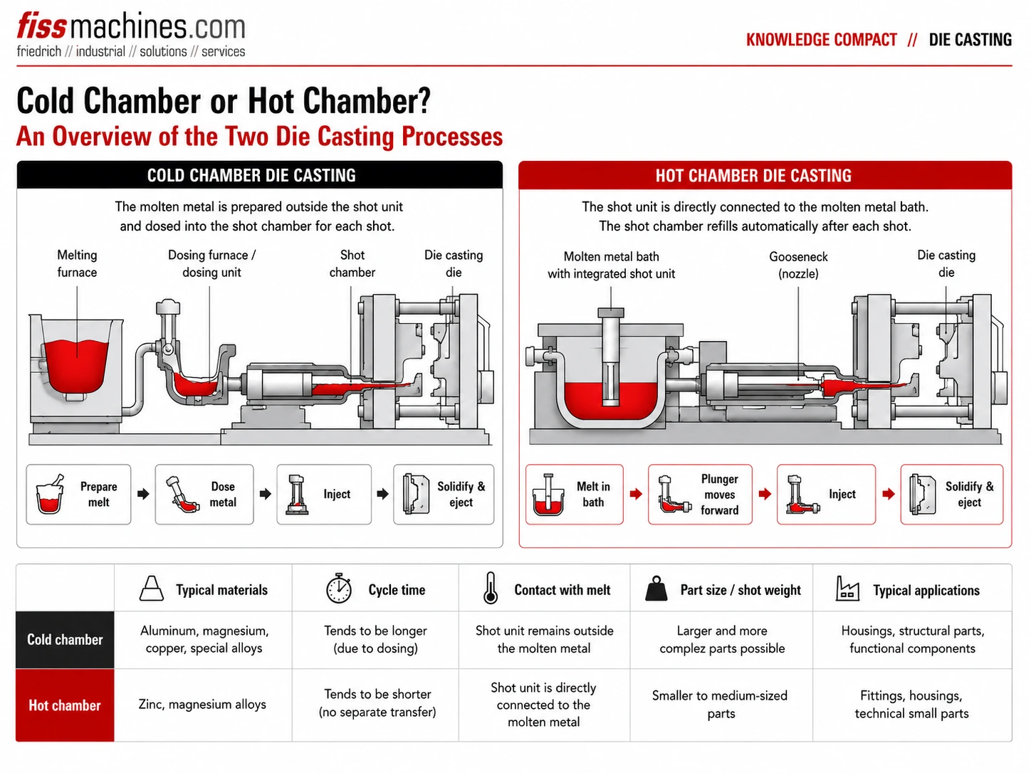 Comparison of cold chamber and hot chamber die casting processes, materials, cycle times and typical applications